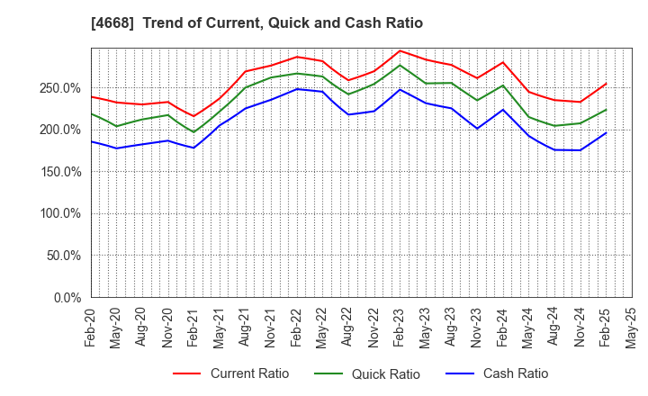 4668 MEIKO NETWORK JAPAN CO.,LTD.: Trend of Current, Quick and Cash Ratio