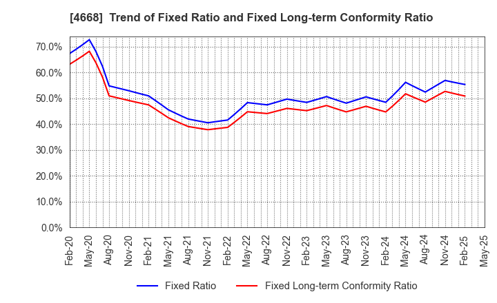 4668 MEIKO NETWORK JAPAN CO.,LTD.: Trend of Fixed Ratio and Fixed Long-term Conformity Ratio