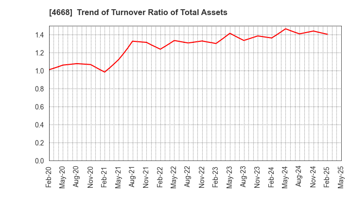 4668 MEIKO NETWORK JAPAN CO.,LTD.: Trend of Turnover Ratio of Total Assets