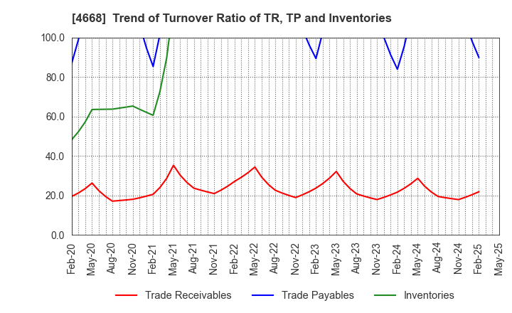 4668 MEIKO NETWORK JAPAN CO.,LTD.: Trend of Turnover Ratio of TR, TP and Inventories
