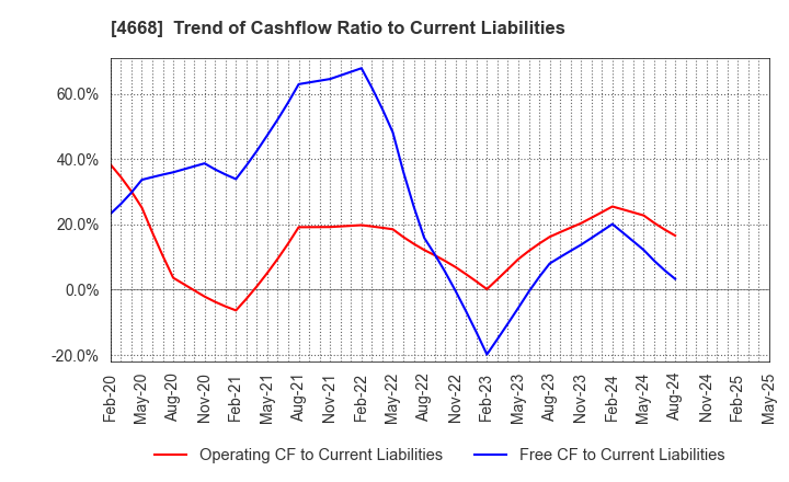 4668 MEIKO NETWORK JAPAN CO.,LTD.: Trend of Cashflow Ratio to Current Liabilities