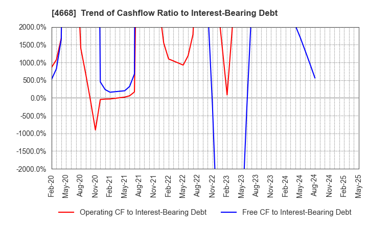 4668 MEIKO NETWORK JAPAN CO.,LTD.: Trend of Cashflow Ratio to Interest-Bearing Debt