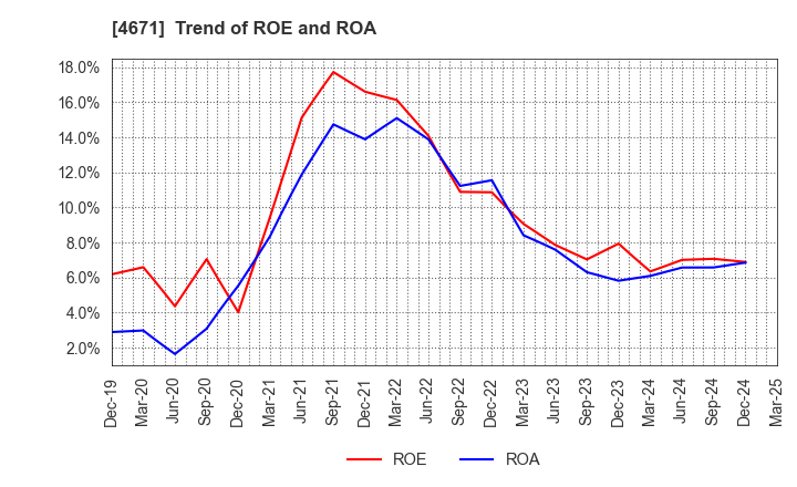 4671 FALCO HOLDINGS Co.,Ltd.: Trend of ROE and ROA