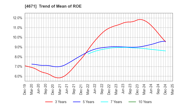 4671 FALCO HOLDINGS Co.,Ltd.: Trend of Mean of ROE