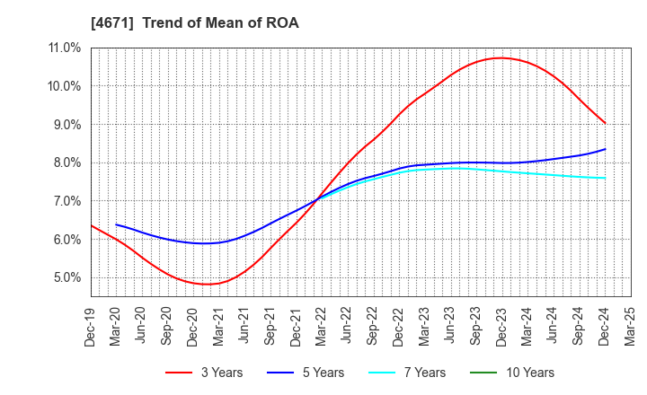 4671 FALCO HOLDINGS Co.,Ltd.: Trend of Mean of ROA