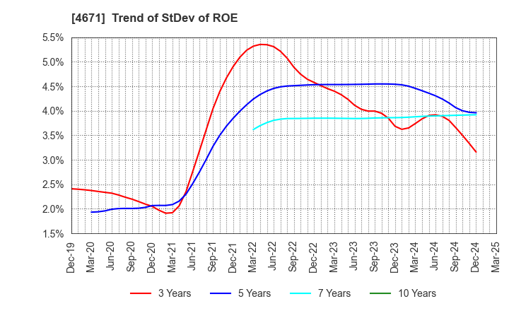 4671 FALCO HOLDINGS Co.,Ltd.: Trend of StDev of ROE