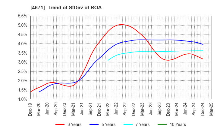 4671 FALCO HOLDINGS Co.,Ltd.: Trend of StDev of ROA