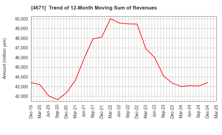 4671 FALCO HOLDINGS Co.,Ltd.: Trend of 12-Month Moving Sum of Revenues