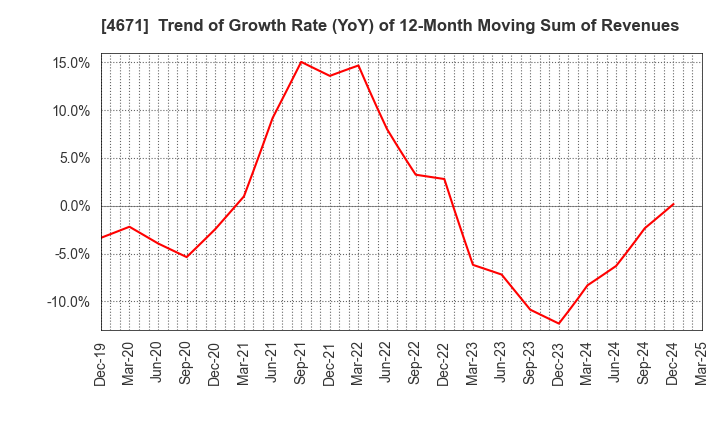 4671 FALCO HOLDINGS Co.,Ltd.: Trend of Growth Rate (YoY) of 12-Month Moving Sum of Revenues