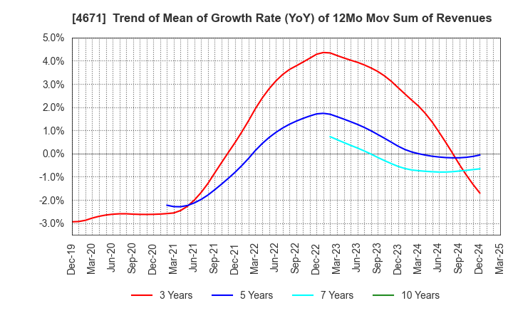 4671 FALCO HOLDINGS Co.,Ltd.: Trend of Mean of Growth Rate (YoY) of 12Mo Mov Sum of Revenues
