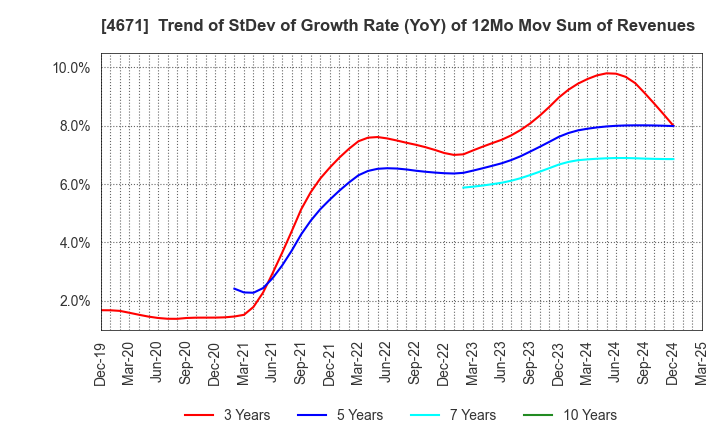 4671 FALCO HOLDINGS Co.,Ltd.: Trend of StDev of Growth Rate (YoY) of 12Mo Mov Sum of Revenues