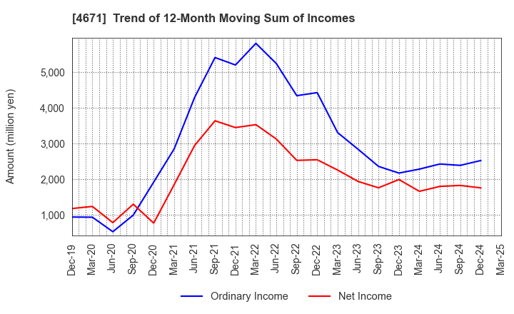 4671 FALCO HOLDINGS Co.,Ltd.: Trend of 12-Month Moving Sum of Incomes