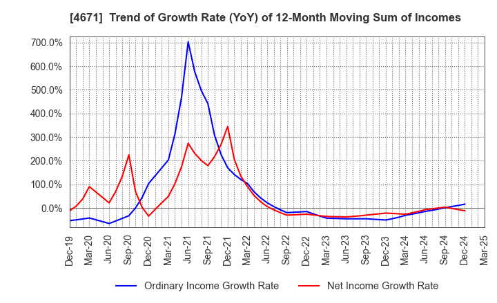 4671 FALCO HOLDINGS Co.,Ltd.: Trend of Growth Rate (YoY) of 12-Month Moving Sum of Incomes