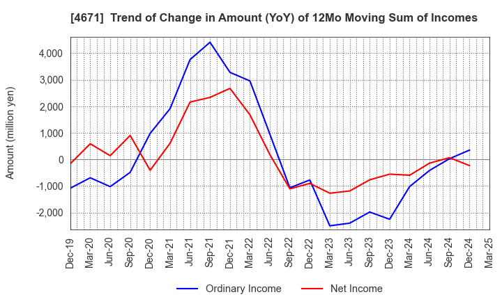 4671 FALCO HOLDINGS Co.,Ltd.: Trend of Change in Amount (YoY) of 12Mo Moving Sum of Incomes