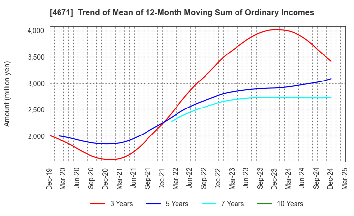 4671 FALCO HOLDINGS Co.,Ltd.: Trend of Mean of 12-Month Moving Sum of Ordinary Incomes