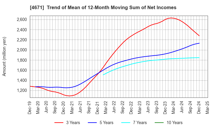 4671 FALCO HOLDINGS Co.,Ltd.: Trend of Mean of 12-Month Moving Sum of Net Incomes