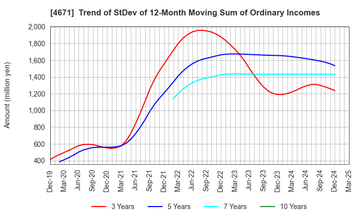 4671 FALCO HOLDINGS Co.,Ltd.: Trend of StDev of 12-Month Moving Sum of Ordinary Incomes