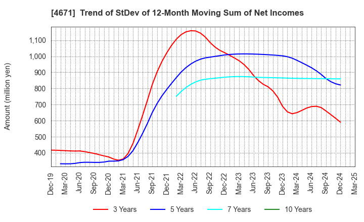 4671 FALCO HOLDINGS Co.,Ltd.: Trend of StDev of 12-Month Moving Sum of Net Incomes