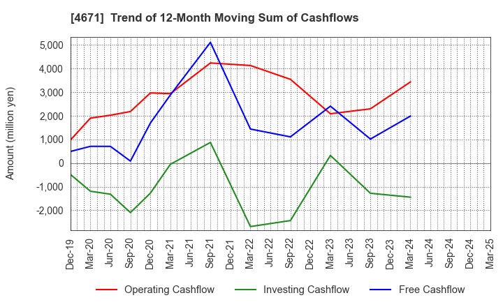 4671 FALCO HOLDINGS Co.,Ltd.: Trend of 12-Month Moving Sum of Cashflows