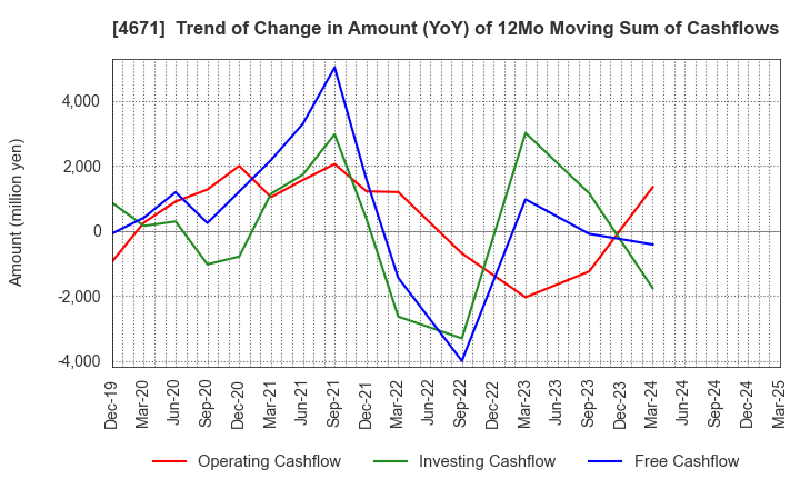 4671 FALCO HOLDINGS Co.,Ltd.: Trend of Change in Amount (YoY) of 12Mo Moving Sum of Cashflows