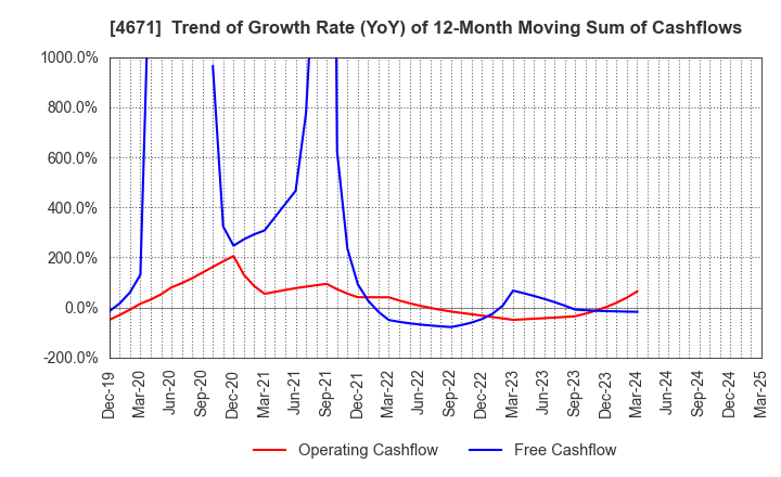4671 FALCO HOLDINGS Co.,Ltd.: Trend of Growth Rate (YoY) of 12-Month Moving Sum of Cashflows