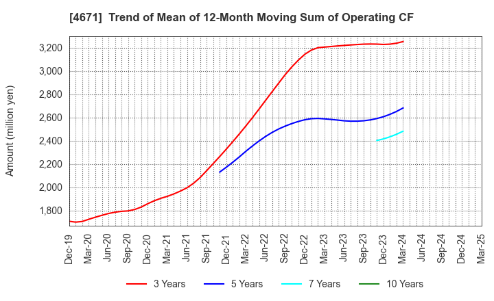 4671 FALCO HOLDINGS Co.,Ltd.: Trend of Mean of 12-Month Moving Sum of Operating CF