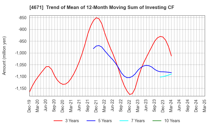 4671 FALCO HOLDINGS Co.,Ltd.: Trend of Mean of 12-Month Moving Sum of Investing CF