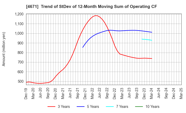 4671 FALCO HOLDINGS Co.,Ltd.: Trend of StDev of 12-Month Moving Sum of Operating CF