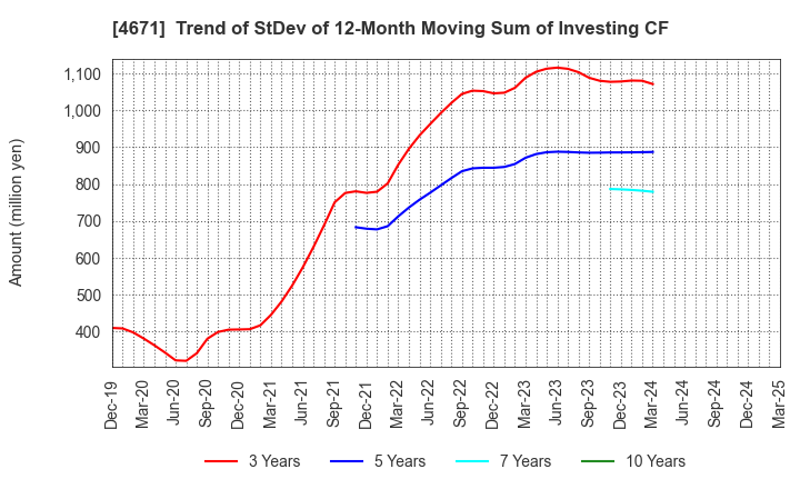 4671 FALCO HOLDINGS Co.,Ltd.: Trend of StDev of 12-Month Moving Sum of Investing CF