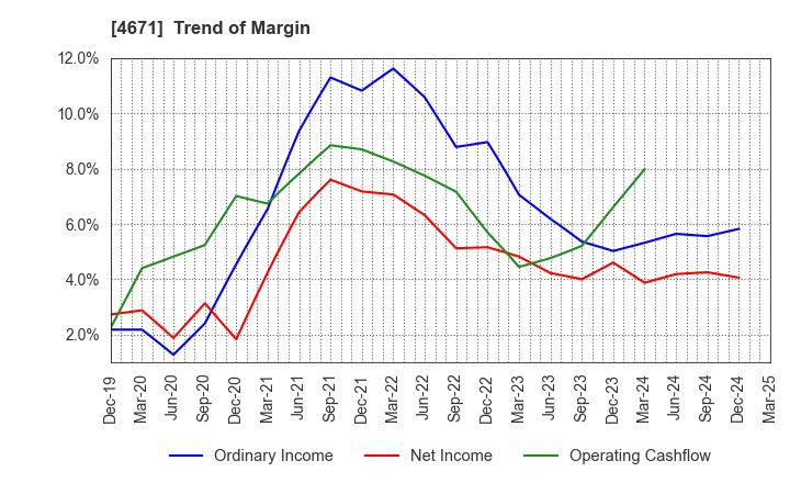4671 FALCO HOLDINGS Co.,Ltd.: Trend of Margin