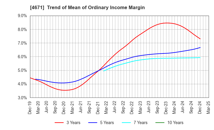 4671 FALCO HOLDINGS Co.,Ltd.: Trend of Mean of Ordinary Income Margin