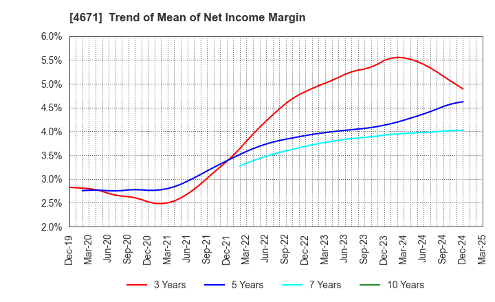 4671 FALCO HOLDINGS Co.,Ltd.: Trend of Mean of Net Income Margin