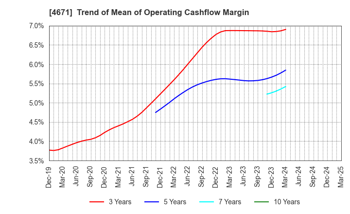 4671 FALCO HOLDINGS Co.,Ltd.: Trend of Mean of Operating Cashflow Margin