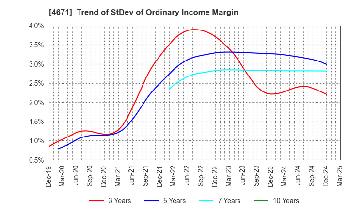 4671 FALCO HOLDINGS Co.,Ltd.: Trend of StDev of Ordinary Income Margin