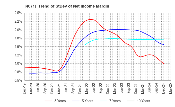 4671 FALCO HOLDINGS Co.,Ltd.: Trend of StDev of Net Income Margin