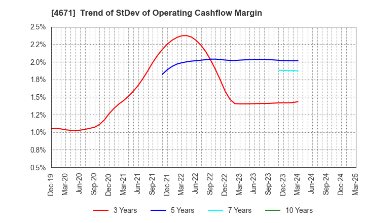 4671 FALCO HOLDINGS Co.,Ltd.: Trend of StDev of Operating Cashflow Margin