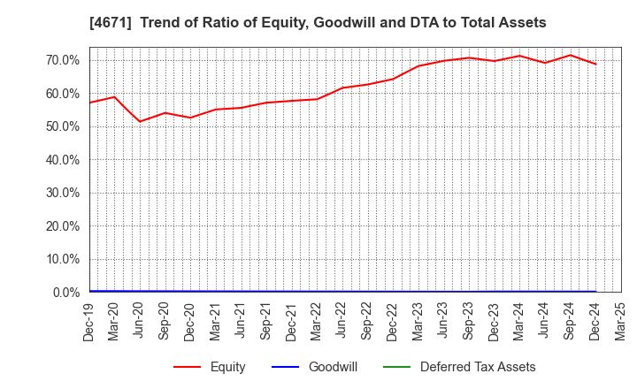 4671 FALCO HOLDINGS Co.,Ltd.: Trend of Ratio of Equity, Goodwill and DTA to Total Assets