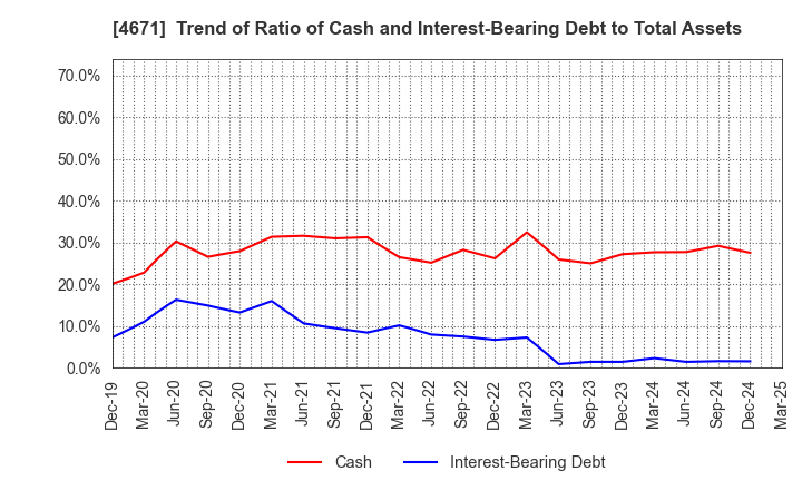 4671 FALCO HOLDINGS Co.,Ltd.: Trend of Ratio of Cash and Interest-Bearing Debt to Total Assets