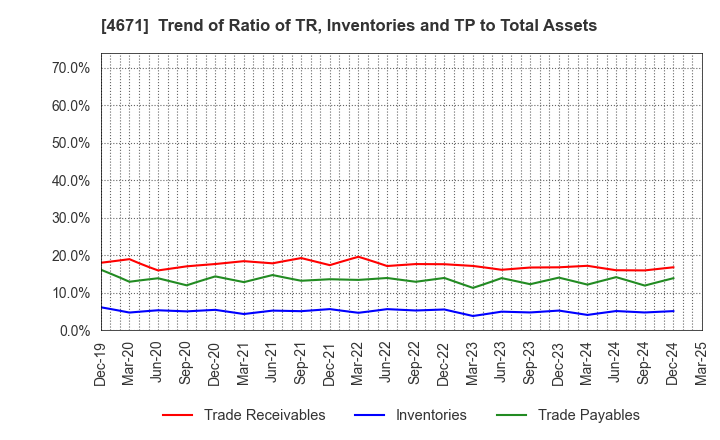 4671 FALCO HOLDINGS Co.,Ltd.: Trend of Ratio of TR, Inventories and TP to Total Assets