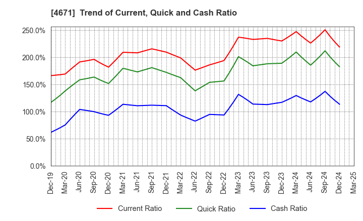 4671 FALCO HOLDINGS Co.,Ltd.: Trend of Current, Quick and Cash Ratio
