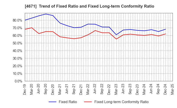 4671 FALCO HOLDINGS Co.,Ltd.: Trend of Fixed Ratio and Fixed Long-term Conformity Ratio