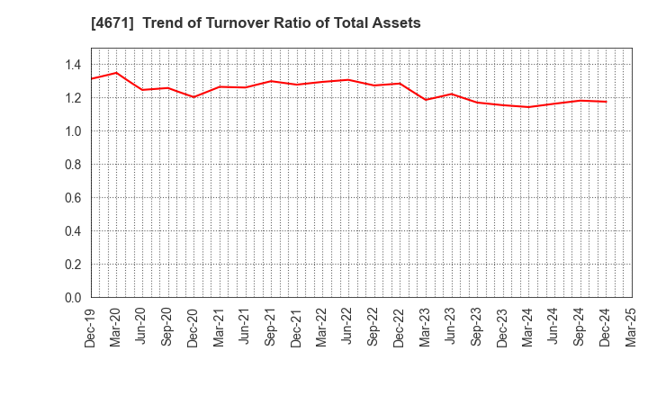 4671 FALCO HOLDINGS Co.,Ltd.: Trend of Turnover Ratio of Total Assets