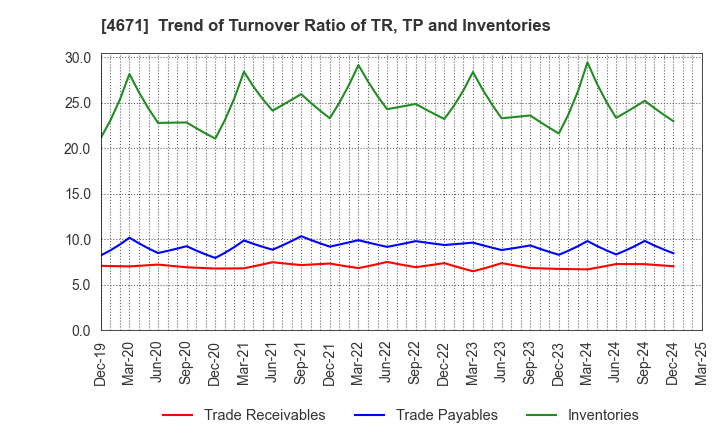4671 FALCO HOLDINGS Co.,Ltd.: Trend of Turnover Ratio of TR, TP and Inventories