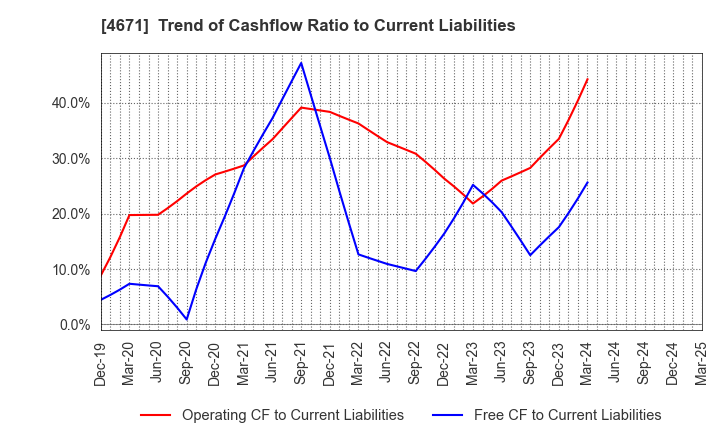 4671 FALCO HOLDINGS Co.,Ltd.: Trend of Cashflow Ratio to Current Liabilities