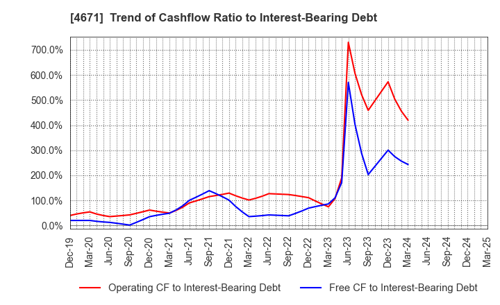 4671 FALCO HOLDINGS Co.,Ltd.: Trend of Cashflow Ratio to Interest-Bearing Debt
