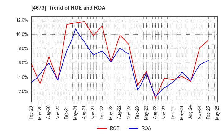 4673 Kawasaki Geological Engineering Co.,Ltd.: Trend of ROE and ROA