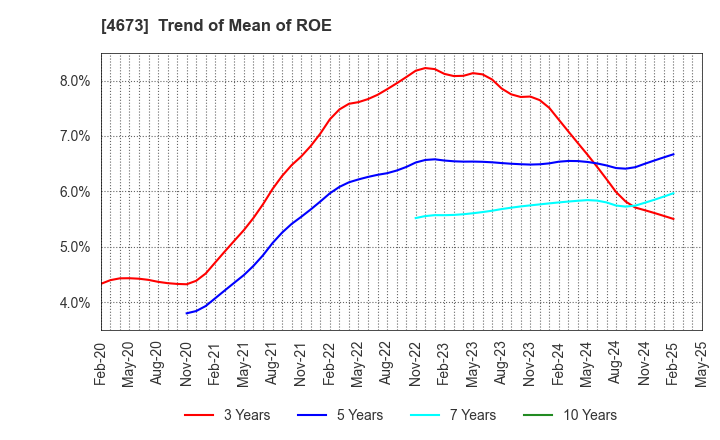 4673 Kawasaki Geological Engineering Co.,Ltd.: Trend of Mean of ROE