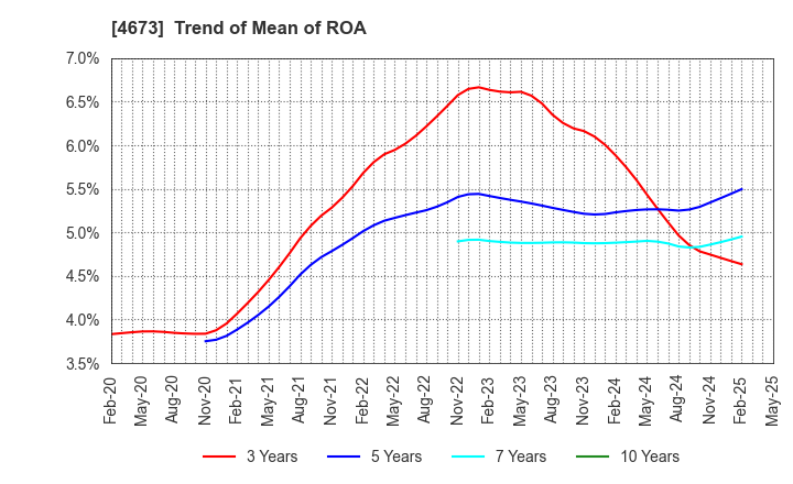 4673 Kawasaki Geological Engineering Co.,Ltd.: Trend of Mean of ROA