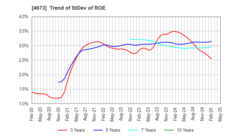 4673 Kawasaki Geological Engineering Co.,Ltd.: Trend of StDev of ROE
