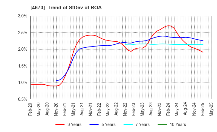 4673 Kawasaki Geological Engineering Co.,Ltd.: Trend of StDev of ROA